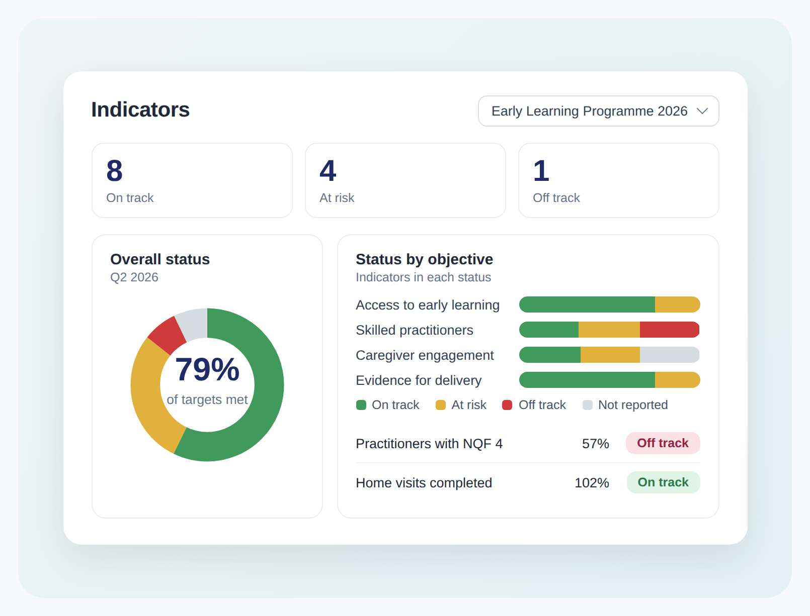 Indicator Reporting: default dashboard preview