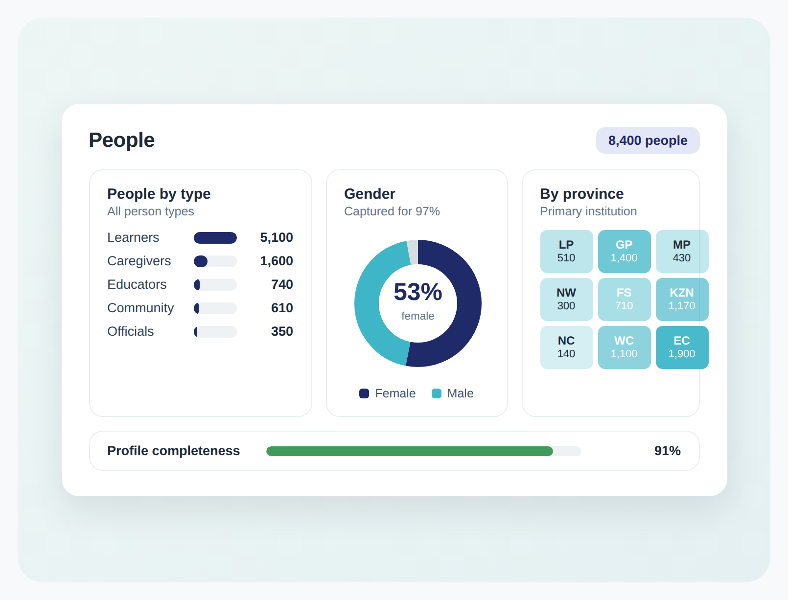 Beneficiary Management: default dashboard preview