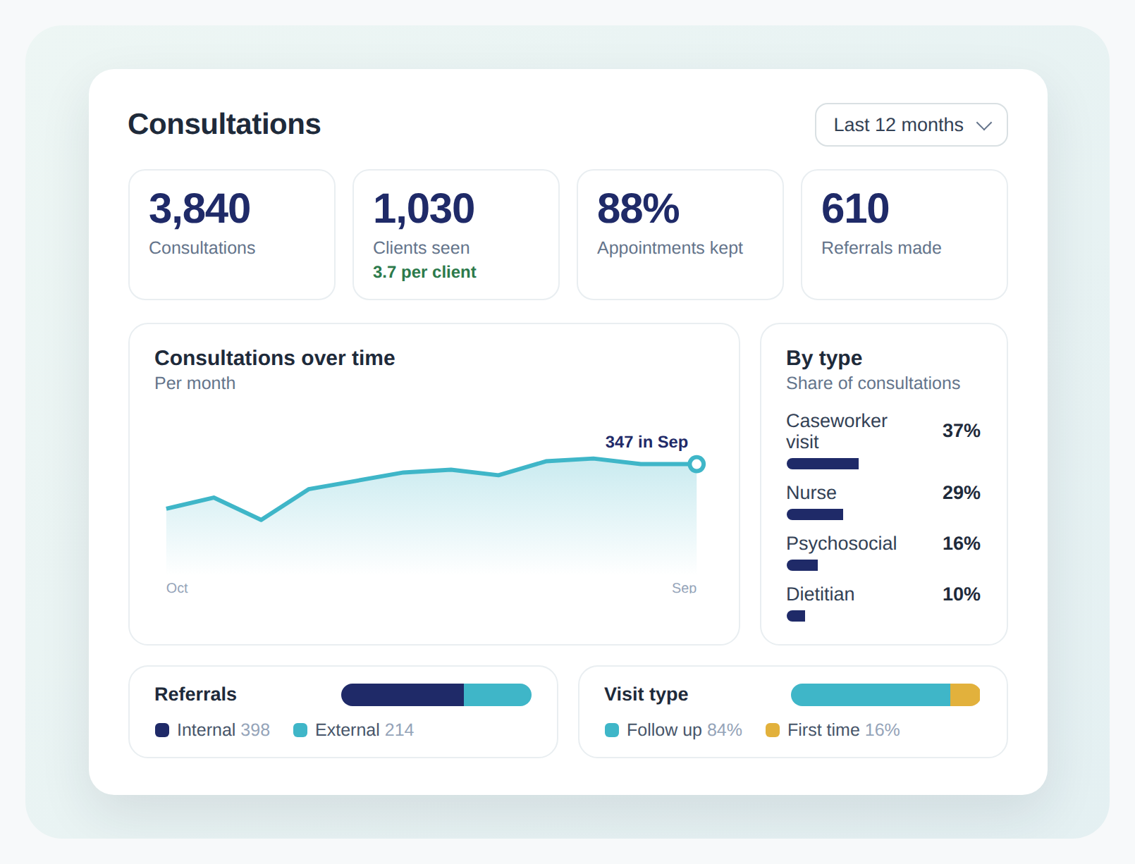 Case Management: default dashboard preview