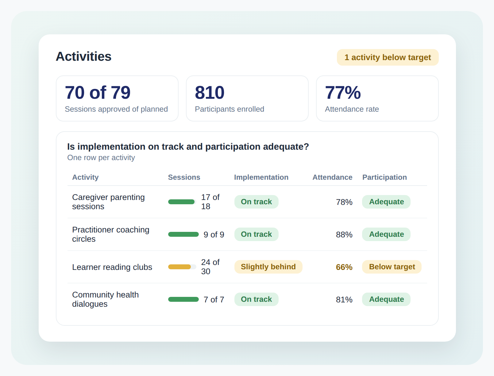 Attendance Tracking: default dashboard preview